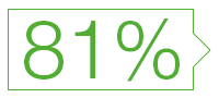 81 Prozent